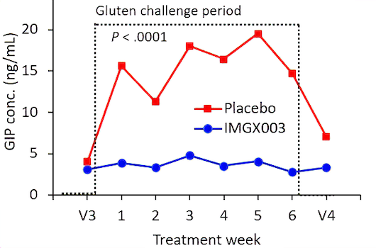 LATIGLUTENASE_Figure2